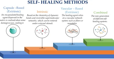 self healing methods